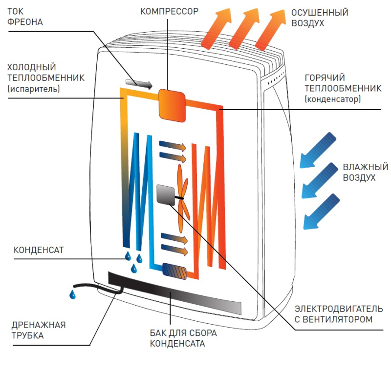 Как сушить воздух. Схема конденсационного осушителя воздуха. Осушитель воздуха схема работы. Схема осушения воздуха в системе. Конденсационный канальный осушитель воздуха принцип работы.